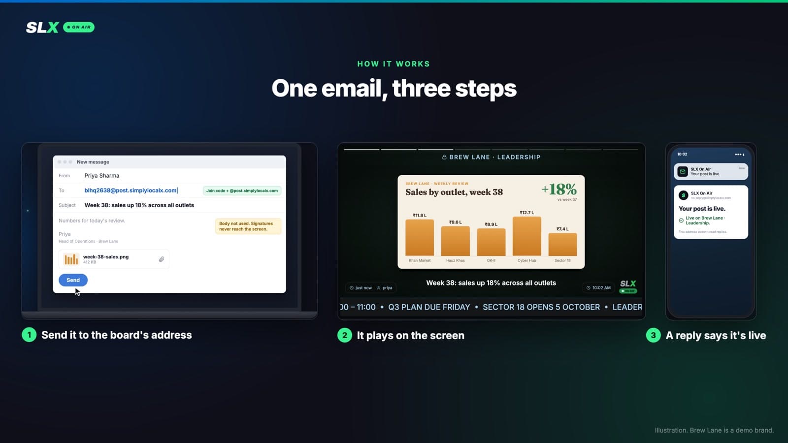 Three panels: an email sent to the board's address, the post on screen, and a reply saying it's live