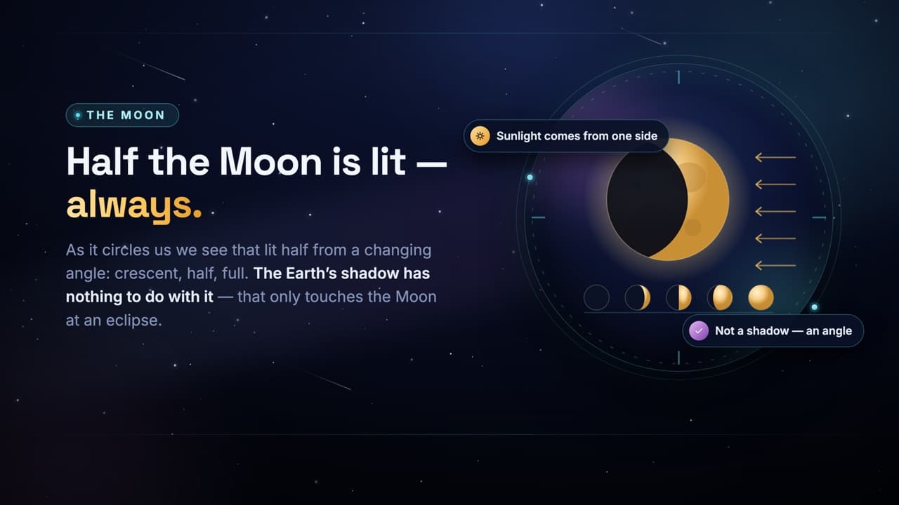 Space and the Night Sky slide about moon phases